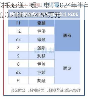 财报速递：超声电子2024年半年度净利润7474.56万元