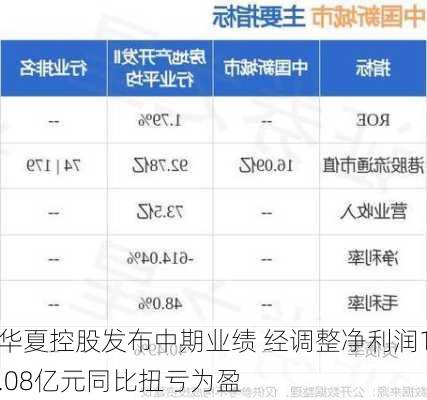 华夏控股发布中期业绩 经调整净利润1.08亿元同比扭亏为盈