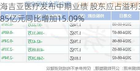 海吉亚医疗发布中期业绩 股东应占溢利3.85亿元同比增加15.09%