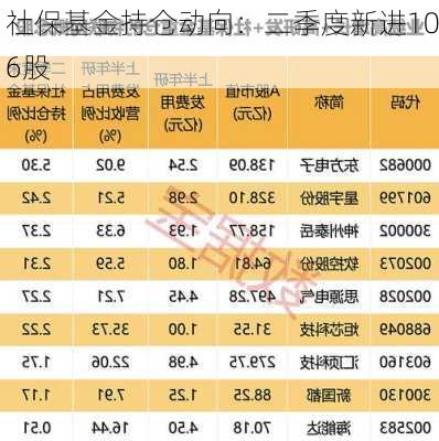 社保基金持仓动向：二季度新进106股