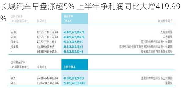 长城汽车早盘涨超5% 上半年净利润同比大增419.99%