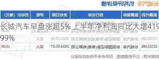 长城汽车早盘涨超5% 上半年净利润同比大增419.99%