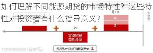 如何理解不同能源期货的市场特性？这些特性对投资者有什么指导意义？