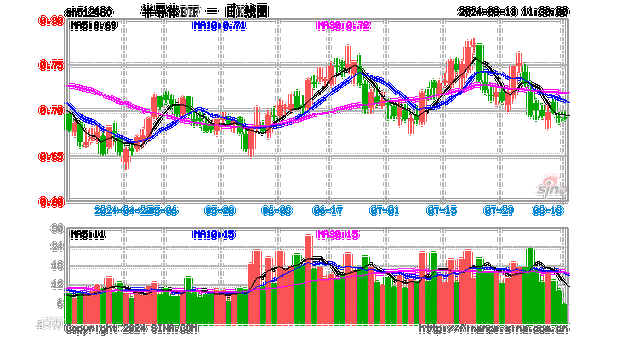 全线大涨！市场情绪与财报业绩共振，半导体ETF（512480）收盘涨3.66%