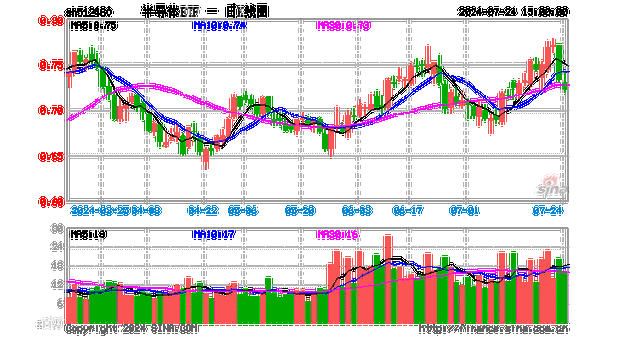 全线大涨！市场情绪与财报业绩共振，半导体ETF（512480）收盘涨3.66%