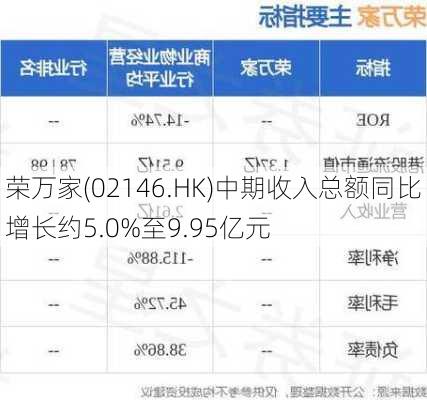 荣万家(02146.HK)中期收入总额同比增长约5.0%至9.95亿元