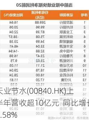 天业节水(00840.HK)上半年营收超10亿元  同比增长9.58%