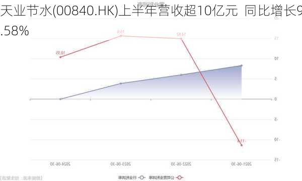 天业节水(00840.HK)上半年营收超10亿元  同比增长9.58%