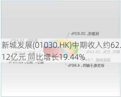 新城发展(01030.HK)中期收入约62.12亿元 同比增长19.44%