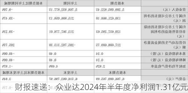 财报速递：众业达2024年半年度净利润1.31亿元