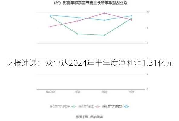 财报速递：众业达2024年半年度净利润1.31亿元