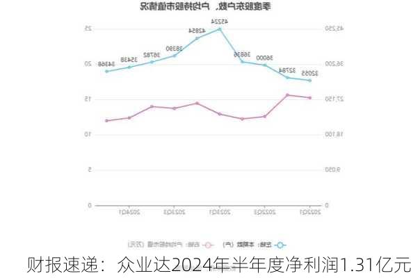 财报速递：众业达2024年半年度净利润1.31亿元