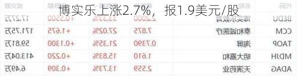 博实乐上涨2.7%，报1.9美元/股