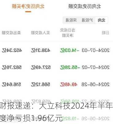 财报速递：大立科技2024年半年度净亏损1.96亿元