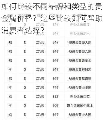 如何比较不同品牌和类型的贵金属价格？这些比较如何帮助消费者选择？