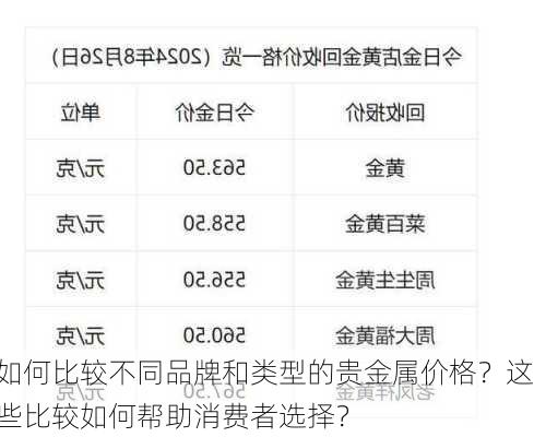 如何比较不同品牌和类型的贵金属价格？这些比较如何帮助消费者选择？