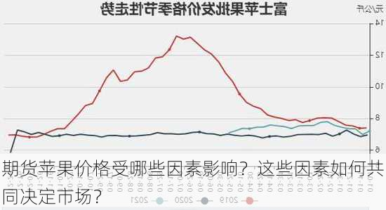 期货苹果价格受哪些因素影响？这些因素如何共同决定市场？