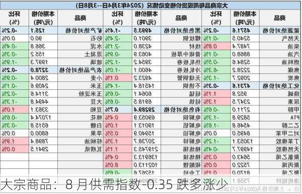 大宗商品：8 月供需指数-0.35 跌多涨少