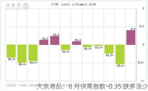 大宗商品：8 月供需指数-0.35 跌多涨少