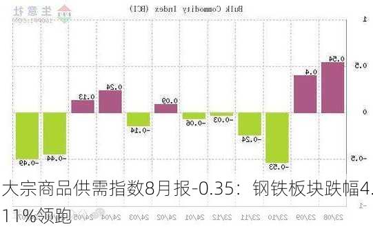 大宗商品供需指数8月报-0.35：钢铁板块跌幅4.11%领跑