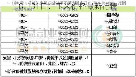 8月31日：玉米价格最新行情