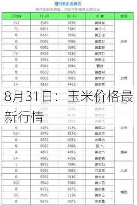 8月31日：玉米价格最新行情