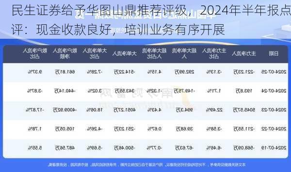 民生证券给予华图山鼎推荐评级，2024年半年报点评：现金收款良好，培训业务有序开展