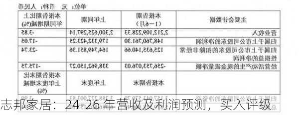 志邦家居：24-26 年营收及利润预测，买入评级