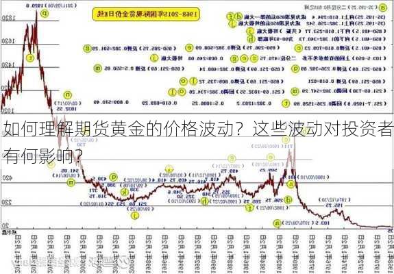 如何理解期货黄金的价格波动？这些波动对投资者有何影响？