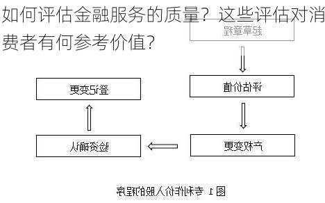 如何评估金融服务的质量？这些评估对消费者有何参考价值？