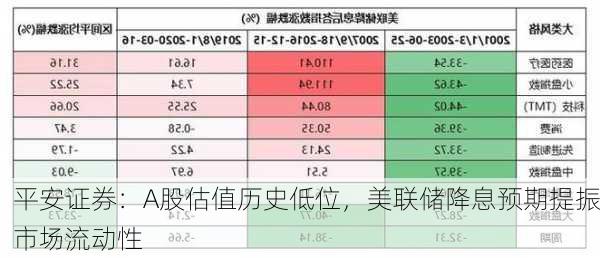 平安证券：A股估值历史低位，美联储降息预期提振市场流动性