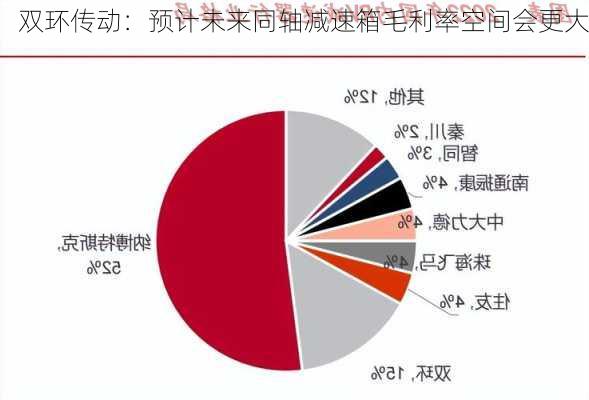 双环传动：预计未来同轴减速箱毛利率空间会更大