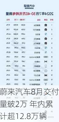 蔚来汽车8月交付量破2万 年内累计超12.8万辆