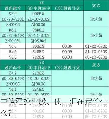 中信建投：股、债、汇在定价什么？