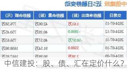 中信建投：股、债、汇在定价什么？