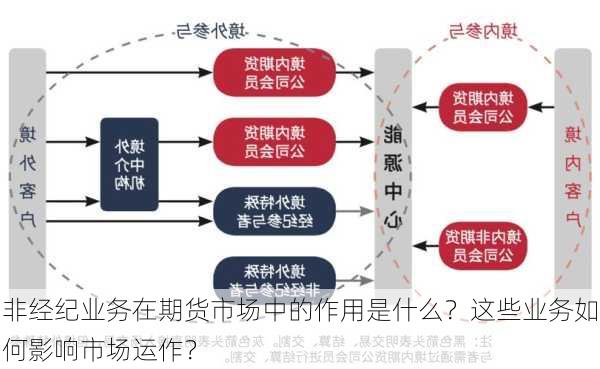 非经纪业务在期货市场中的作用是什么？这些业务如何影响市场运作？