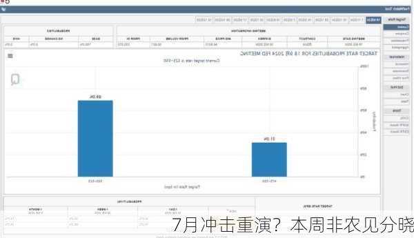 7月冲击重演？本周非农见分晓