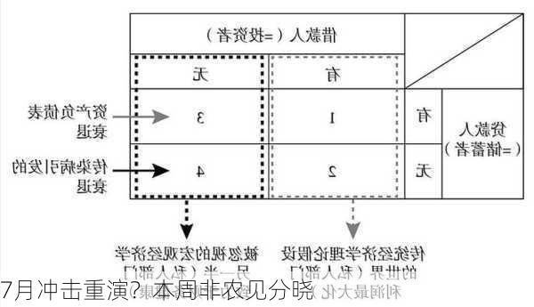 7月冲击重演？本周非农见分晓