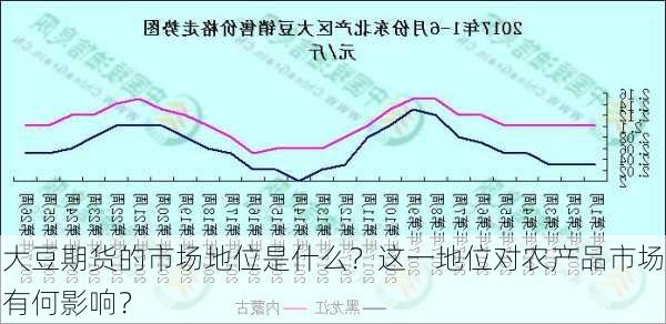 大豆期货的市场地位是什么？这一地位对农产品市场有何影响？