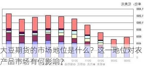 大豆期货的市场地位是什么？这一地位对农产品市场有何影响？