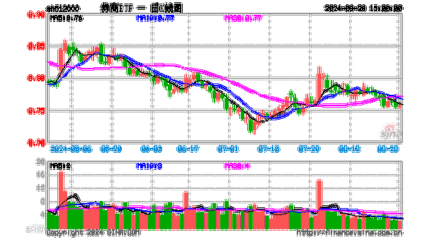 华林证券领涨5.21%，券商ETF（512000）涨逾1%，机构：券商超跌空间逐步缩小