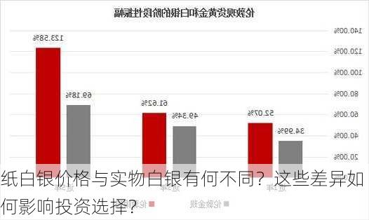 纸白银价格与实物白银有何不同？这些差异如何影响投资选择？