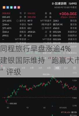 同程旅行早盘涨逾4% 建银国际维持“跑赢大市”评级