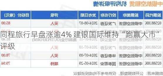 同程旅行早盘涨逾4% 建银国际维持“跑赢大市”评级