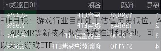 ETF日报：游戏行业目前处于估值历史低位，AI、AR/MR等新技术也在持续推进和落地，可以关注游戏ETF