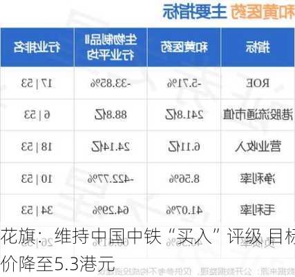 花旗：维持中国中铁“买入”评级 目标价降至5.3港元