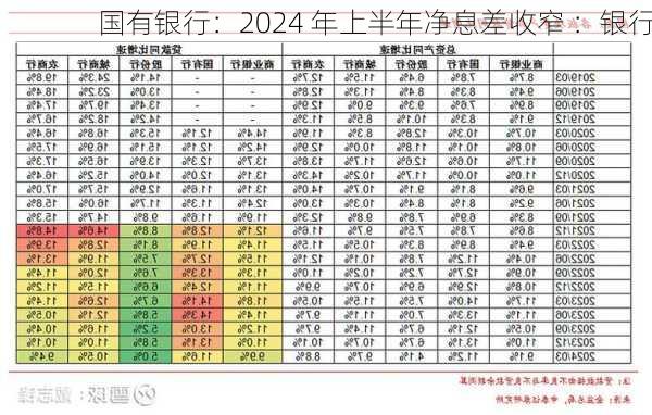 国有银行：2024 年上半年净息差收窄 ：银行