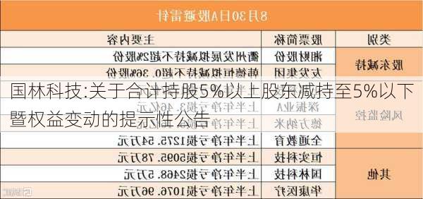 国林科技:关于合计持股5%以上股东减持至5%以下暨权益变动的提示性公告