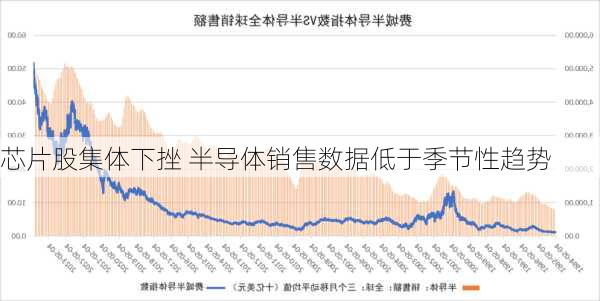 芯片股集体下挫 半导体销售数据低于季节性趋势