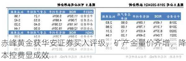 赤峰黄金获华安证券买入评级，矿产金量价齐增，降本控费显成效